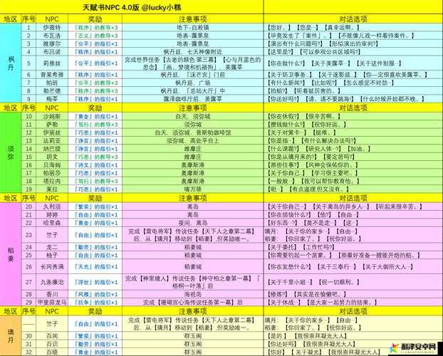 2022年原神游戏最新天赋书获取时间表全面一览